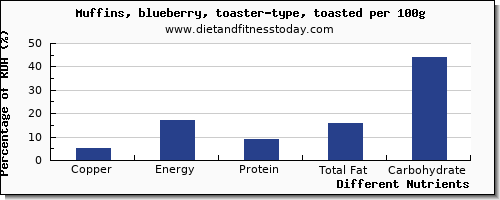 chart to show highest copper in blueberry muffins per 100g